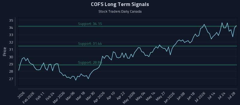 COFS Long Term Analysis for July 29 2026 COFS Long Term Analysis for July 29 2026