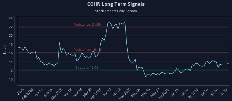 COHN Long Term Analysis for July 29 2026 COHN Long Term Analysis for July 29 2026