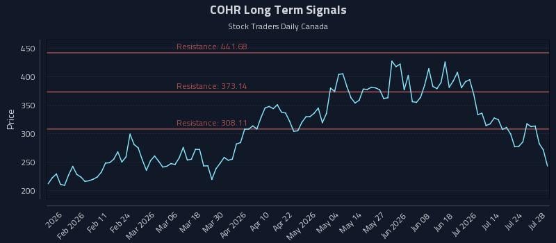 COHR Long Term Analysis for July 29 2026 COHR Long Term Analysis for July 29 2026