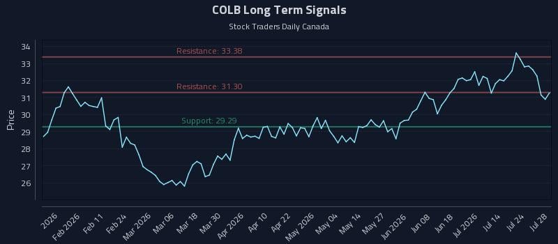COLB Long Term Analysis for July 29 2026