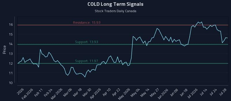 COLD Long Term Analysis for July 29 2026 COLD Long Term Analysis for July 29 2026