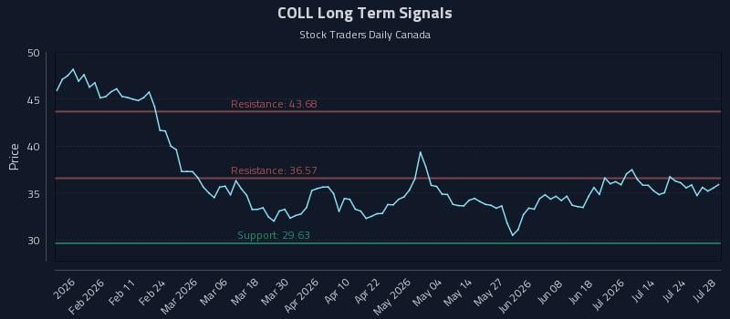 COLL Long Term Analysis for July 29 2026 COLL Long Term Analysis for July 29 2026