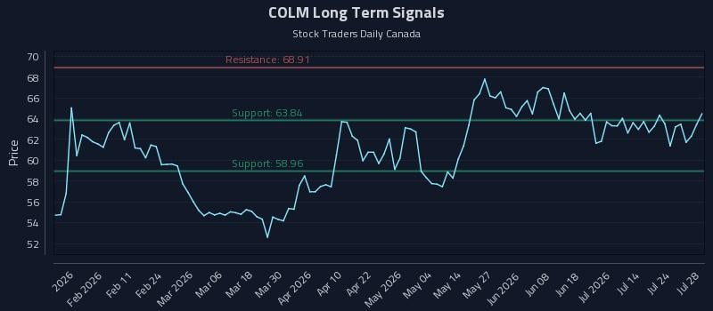 COLM Long Term Analysis for July 29 2026 COLM Long Term Analysis for July 29 2026