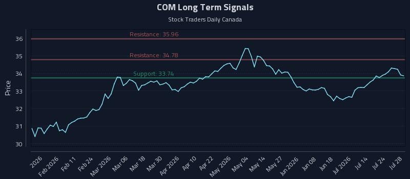 COM Long Term Analysis for July 29 2026