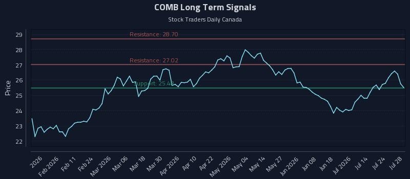 COMB Long Term Analysis for July 29 2026 COMB Long Term Analysis for July 29 2026