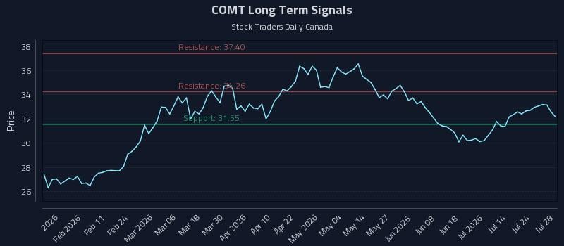 COMT Long Term Analysis for July 29 2026 COMT Long Term Analysis for July 29 2026