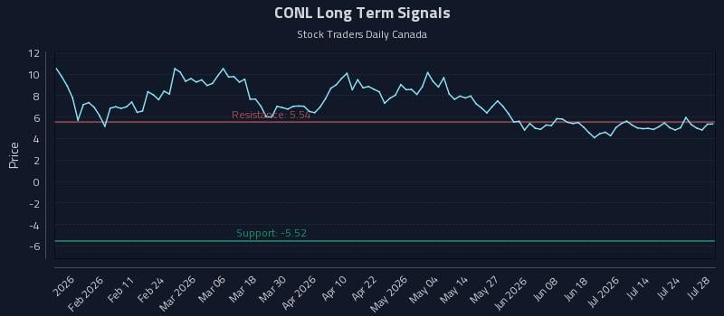 CONL Long Term Analysis for July 29 2026