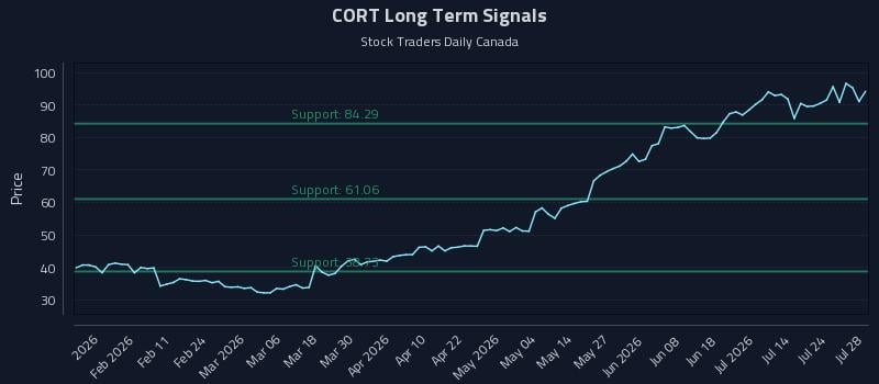 CORT Long Term Analysis for July 29 2026 CORT Long Term Analysis for July 29 2026