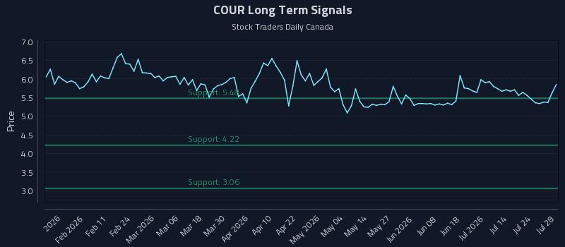 COUR Long Term Analysis for July 29 2026 COUR Long Term Analysis for July 29 2026