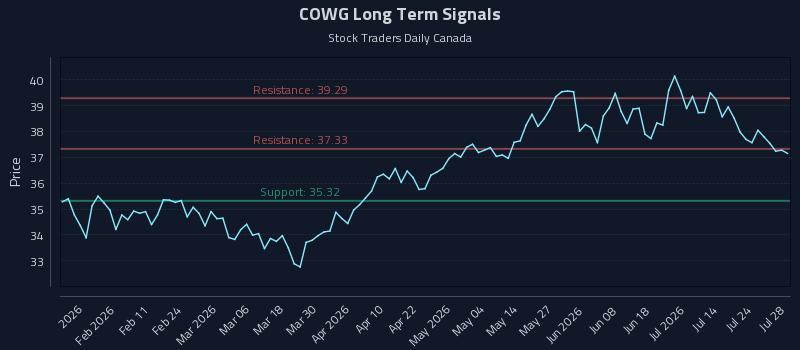 COWG Long Term Analysis for July 29 2026 COWG Long Term Analysis for July 29 2026