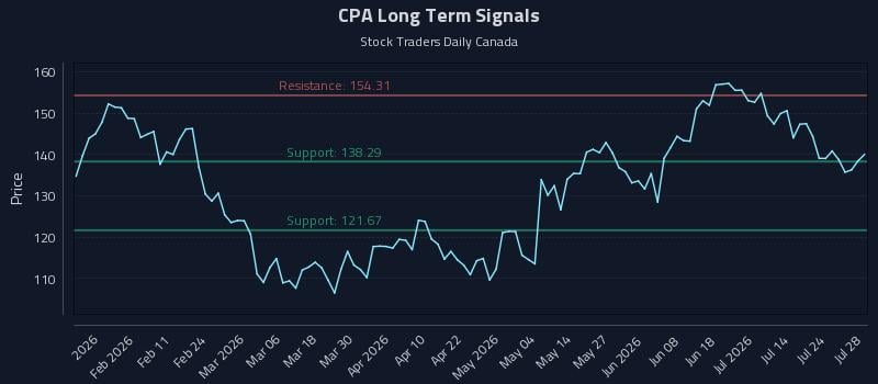 CPA Long Term Analysis for July 29 2026