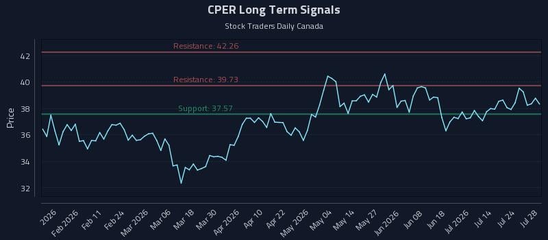CPER Long Term Analysis for July 29 2026