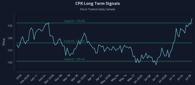 CPK Long Term Analysis for July 29 2026
