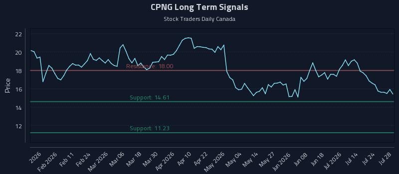 CPNG Long Term Analysis for July 29 2026 CPNG Long Term Analysis for July 29 2026