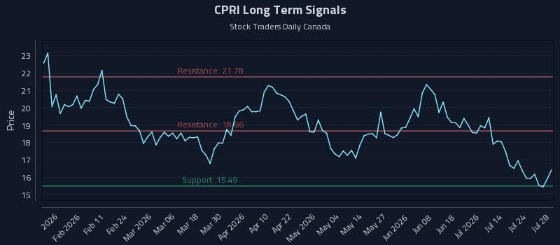 CPRI Long Term Analysis for July 29 2026