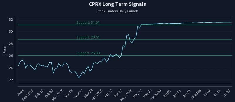 CPRX Long Term Analysis for July 29 2026