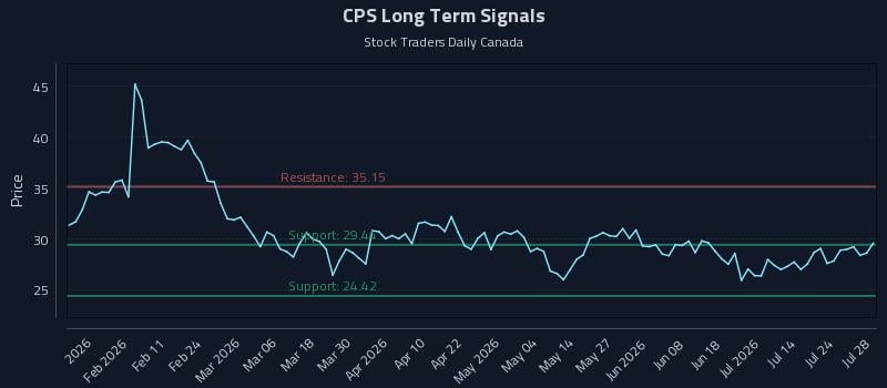 CPS Long Term Analysis for July 29 2026