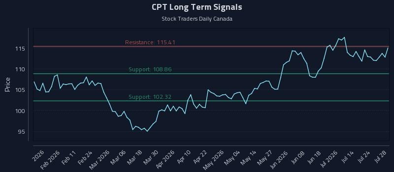 CPT Long Term Analysis for July 29 2026 CPT Long Term Analysis for July 29 2026