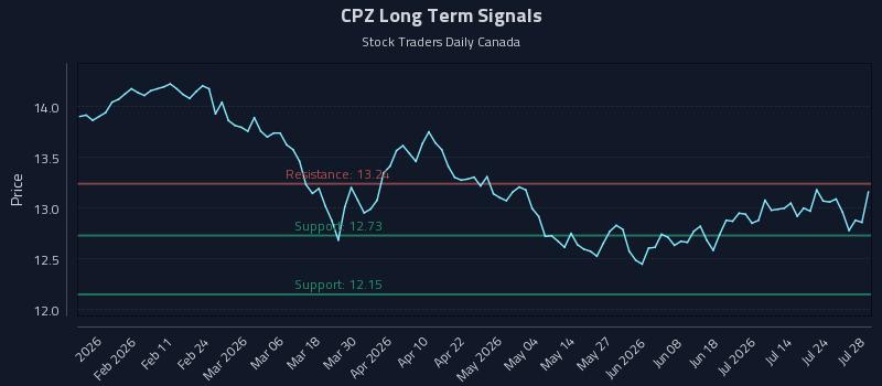 CPZ Long Term Analysis for July 29 2026