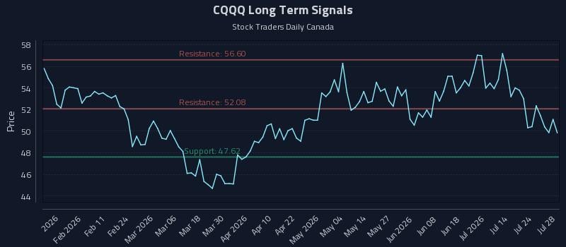 CQQQ Long Term Analysis for July 29 2026