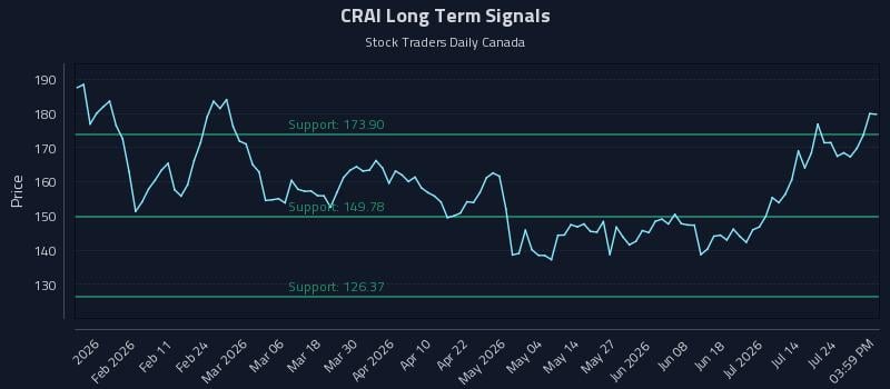 CRAI Long Term Analysis for July 29 2026