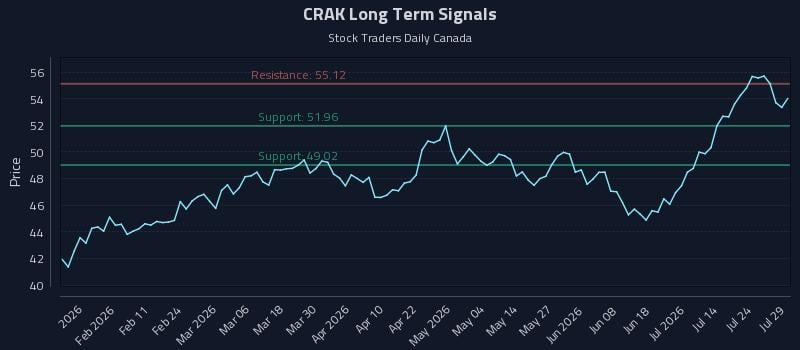 CRAK Long Term Analysis for July 29 2026 CRAK Long Term Analysis for July 29 2026