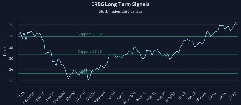 CRBG Long Term Analysis for July 29 2026 CRBG Long Term Analysis for July 29 2026