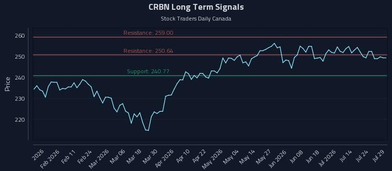 CRBN Long Term Analysis for July 29 2026