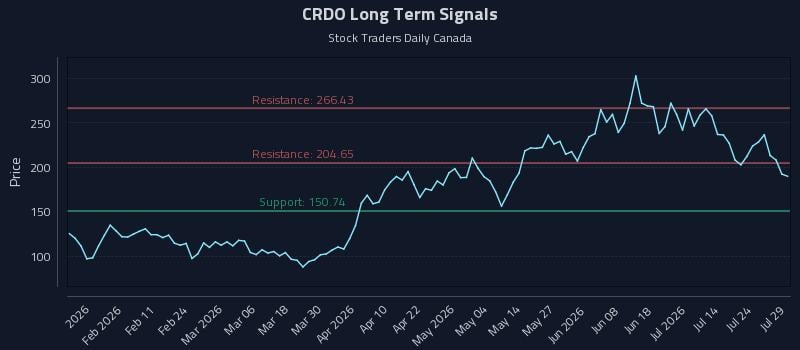 CRDO Long Term Analysis for July 29 2026 CRDO Long Term Analysis for July 29 2026