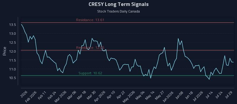 CRESY Long Term Analysis for July 29 2026