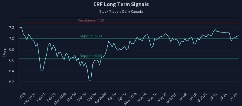 CRF Long Term Analysis for July 29 2026 CRF Long Term Analysis for July 29 2026
