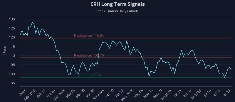 CRH Long Term Analysis for July 29 2026 CRH Long Term Analysis for July 29 2026