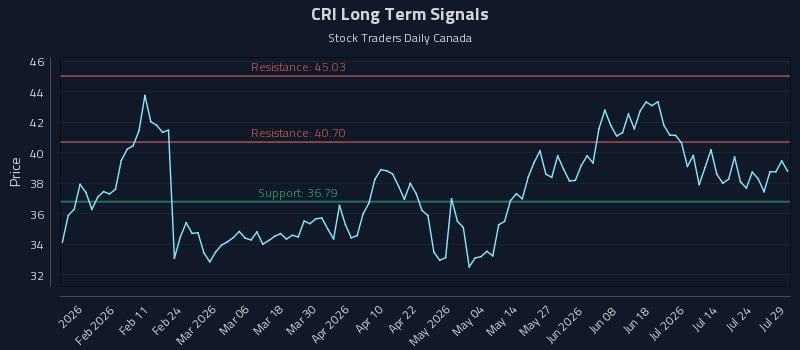 CRI Long Term Analysis for July 29 2026 CRI Long Term Analysis for July 29 2026