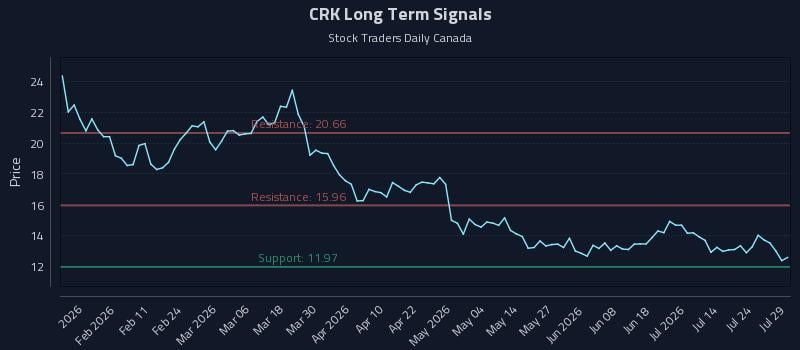 CRK Long Term Analysis for July 29 2026