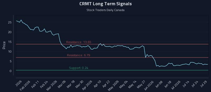 CRMT Long Term Analysis for July 29 2026