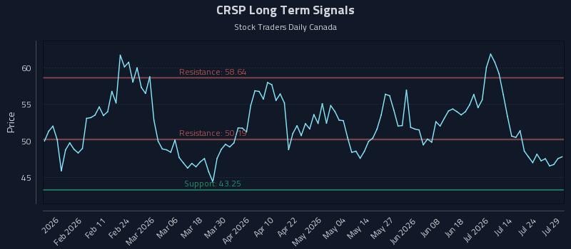 CRSP Long Term Analysis for July 29 2026 CRSP Long Term Analysis for July 29 2026