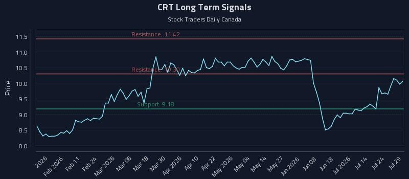 CRT Long Term Analysis for July 29 2026