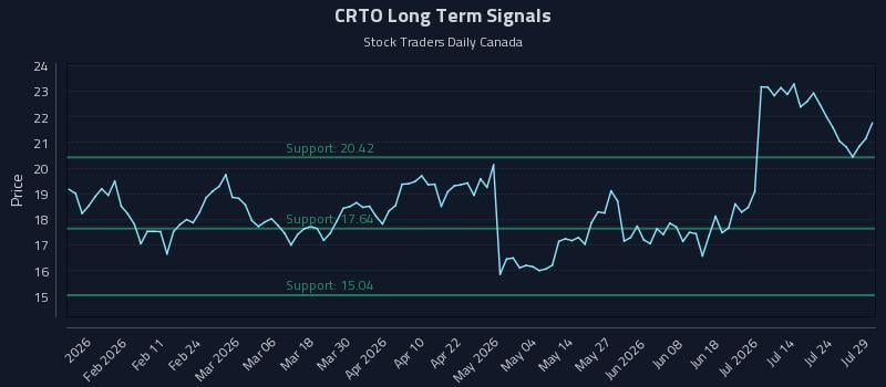 CRTO Long Term Analysis for July 29 2026 CRTO Long Term Analysis for July 29 2026