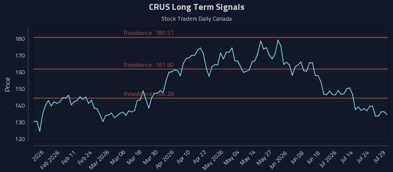 CRUS Long Term Analysis for July 29 2026