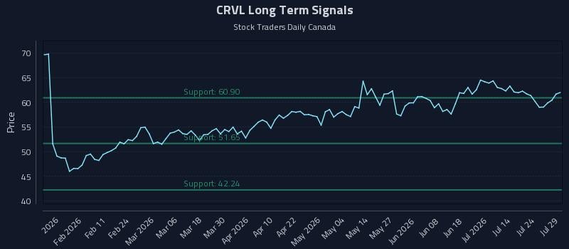 CRVL Long Term Analysis for July 29 2026