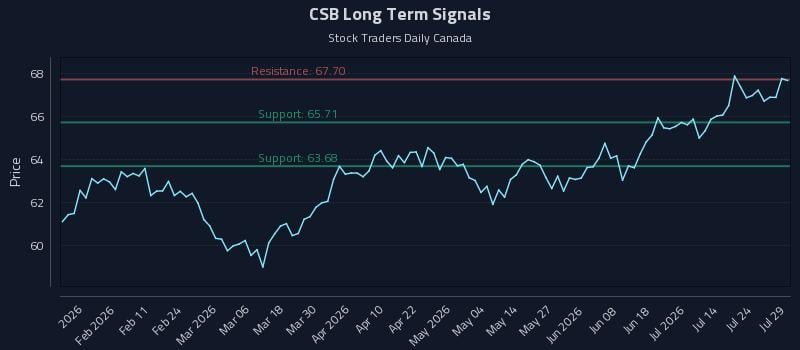 CSB Long Term Analysis for July 29 2026 CSB Long Term Analysis for July 29 2026
