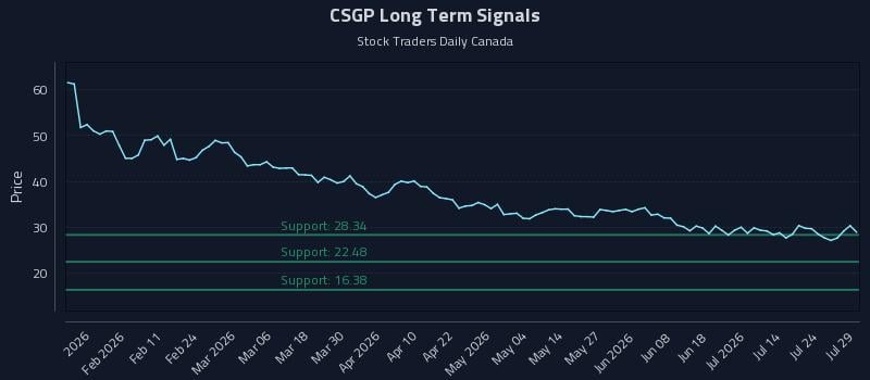 CSGP Long Term Analysis for July 29 2026 CSGP Long Term Analysis for July 29 2026