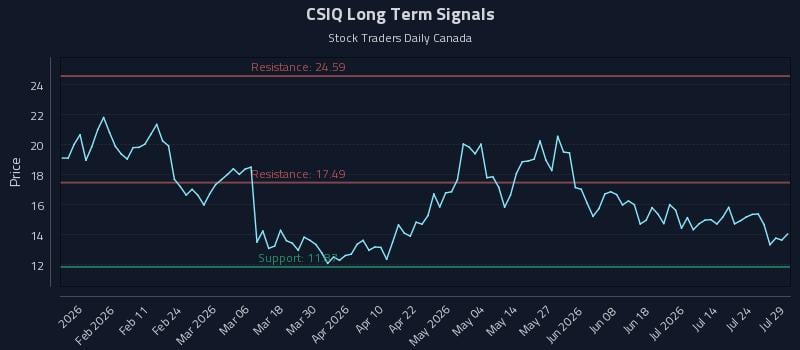 CSIQ Long Term Analysis for July 29 2026