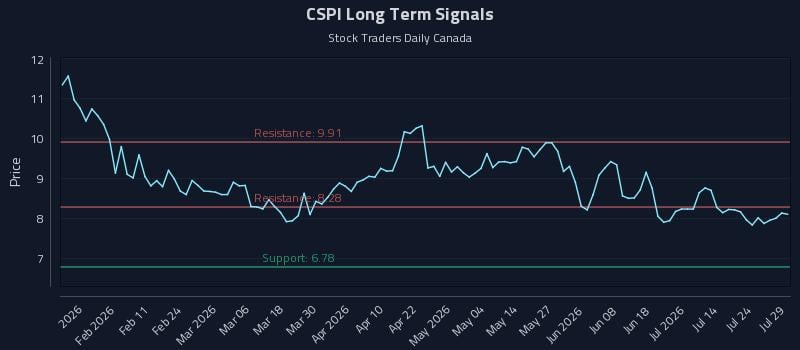 CSPI Long Term Analysis for July 29 2026
