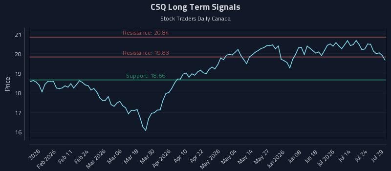 CSQ Long Term Analysis for July 29 2026 CSQ Long Term Analysis for July 29 2026