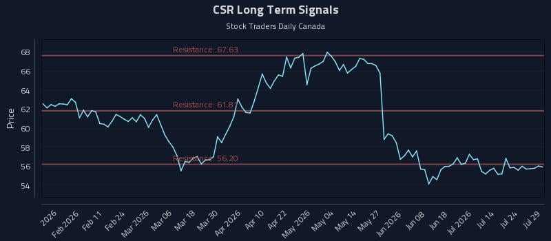 CSR Long Term Analysis for July 29 2026 CSR Long Term Analysis for July 29 2026