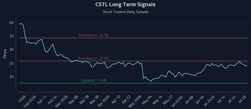 CSTL Long Term Analysis for July 29 2026 CSTL Long Term Analysis for July 29 2026