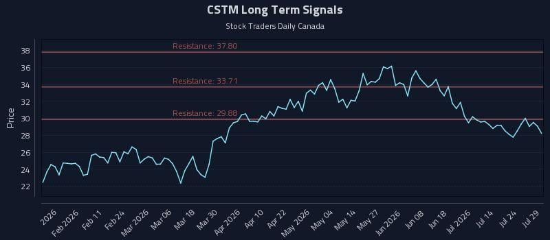 CSTM Long Term Analysis for July 29 2026 CSTM Long Term Analysis for July 29 2026