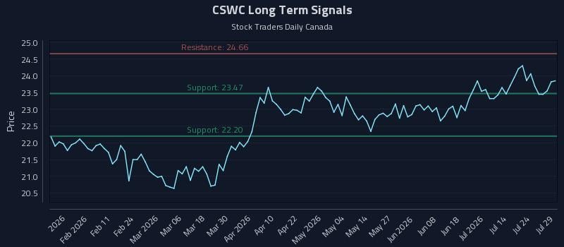 CSWC Long Term Analysis for July 29 2026 CSWC Long Term Analysis for July 29 2026
