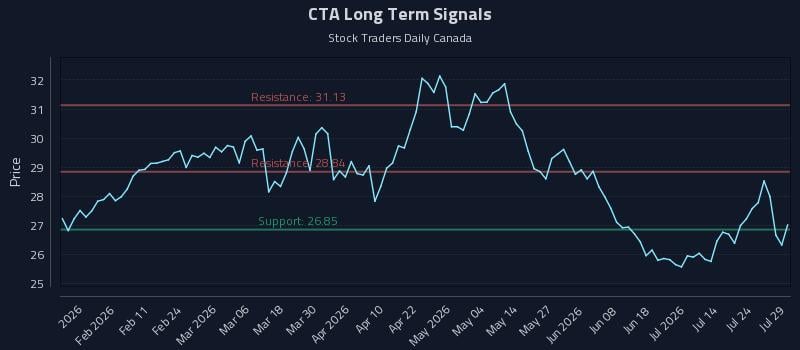 CTA Long Term Analysis for July 29 2026 CTA Long Term Analysis for July 29 2026